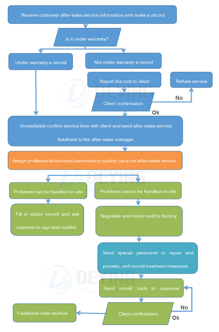 deying mould after-service Process_1