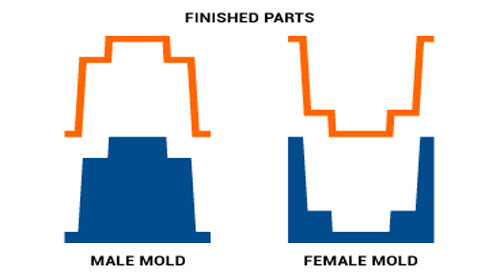 What is Male and female molds?