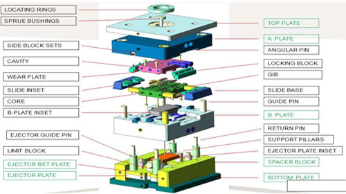 Detailed analysis of the mold structure