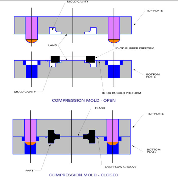 Advantages and disadvantages of compression molding