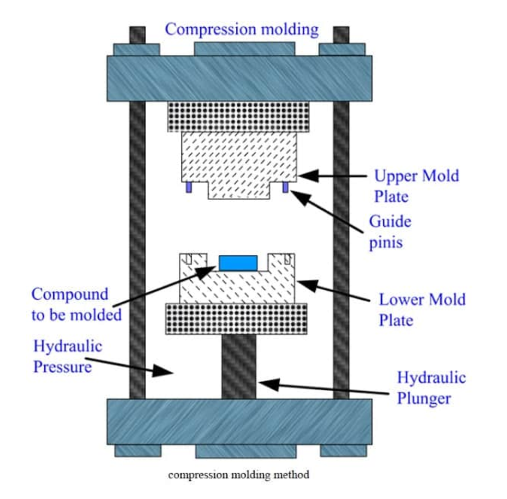 Compression molding process parameters