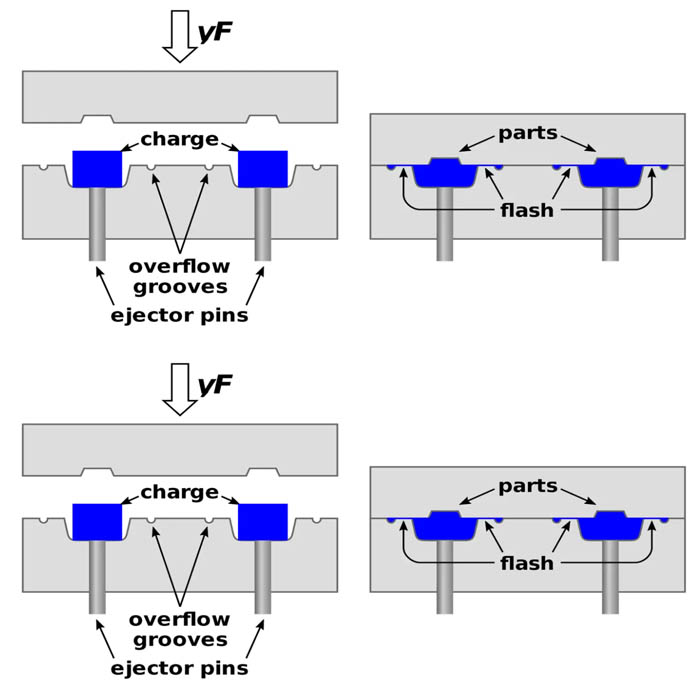 How Does Compression Molding Work?