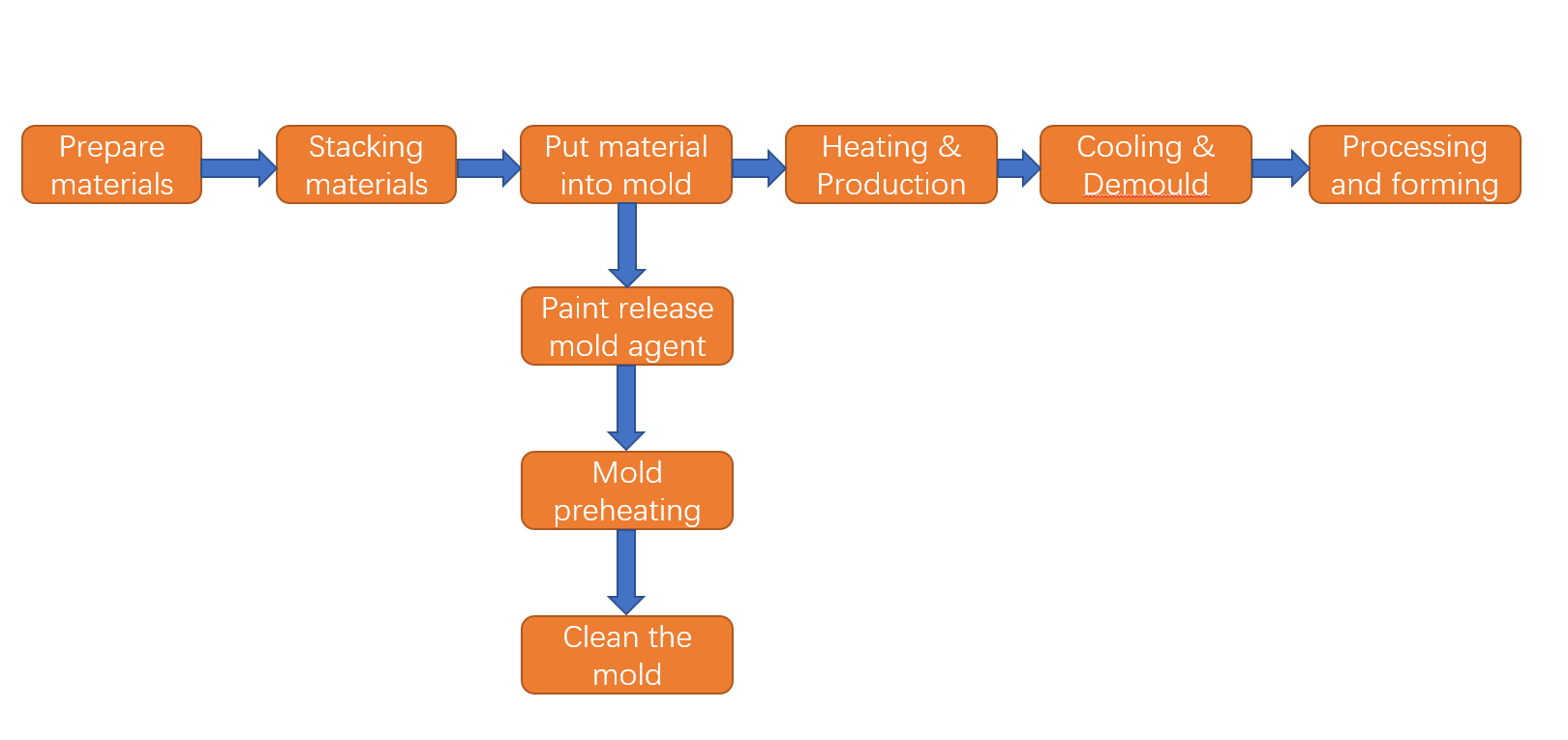 Molding mold processing flow