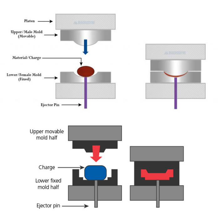 The compression molding process for thermosets
