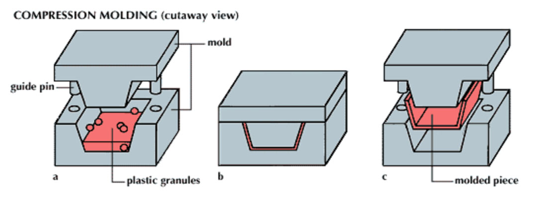 The trend of heat compression forming molds