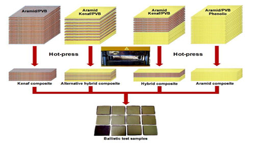 How to production aramid helmet?