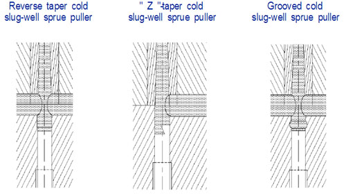 Main Runner Design of Injection Mold